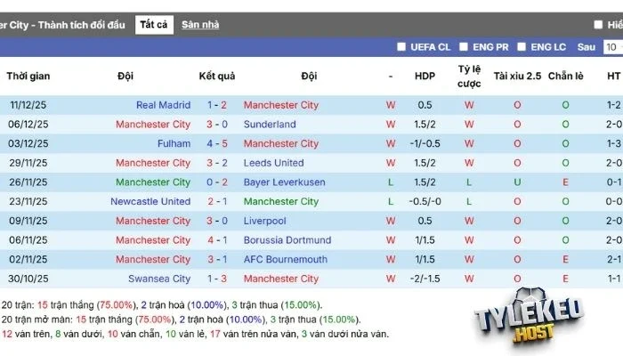 Hiệu suất ra sân Manchester City