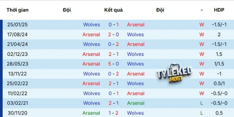 Kết quả đối đầu giữa Arsenal vs Wolverhampton