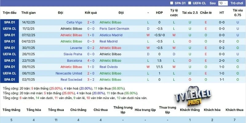 Kết quả thi đấu Athletic Club