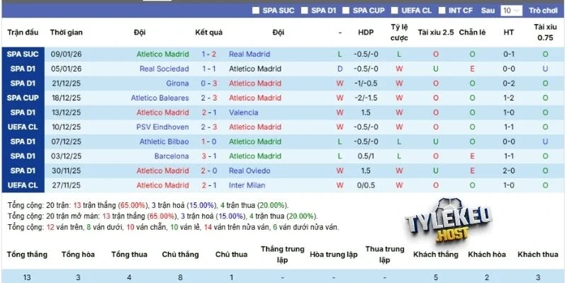 Kết quả 5 lần ra sân gần nhất của Alt. Madrid