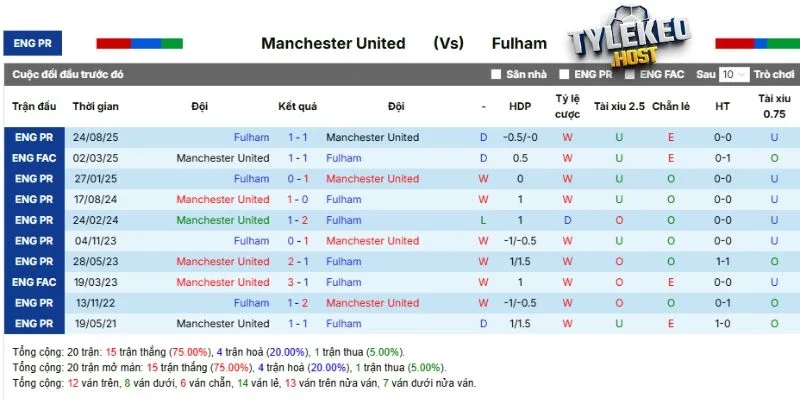 Thành tích đối đầu MU vs Fulham