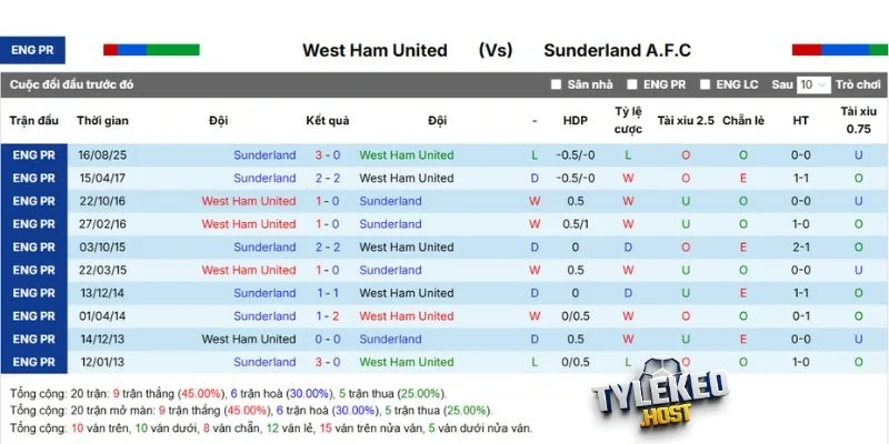 Dữ liệu đối đầu West Ham Sunderland