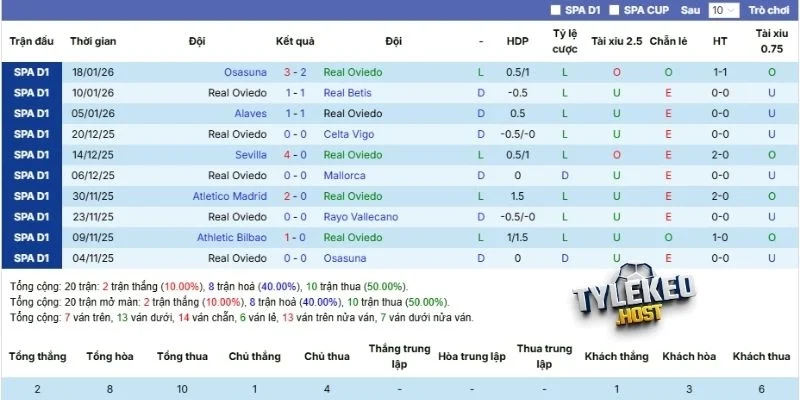 Kết quả ra sân của Oviedo