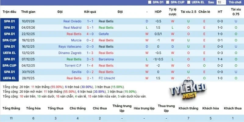 Thành tích những lần ra sân gần nhất của Betis
