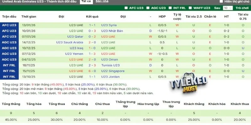 Thành tích những lần ra sân gần nhất của U23 Việt Nam