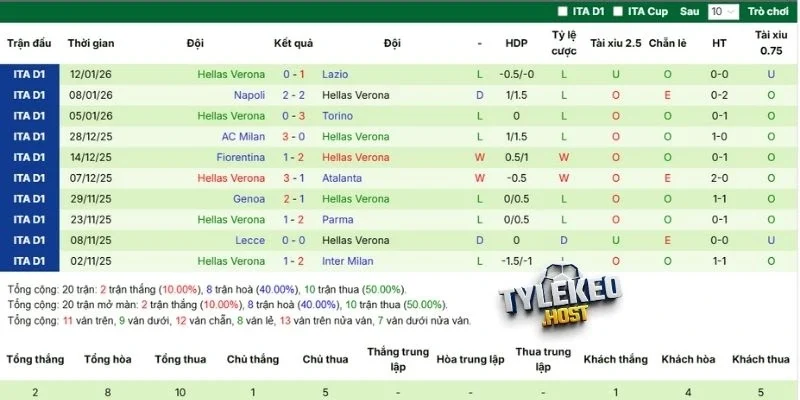 Thống kê phong độ gần đây của Verona