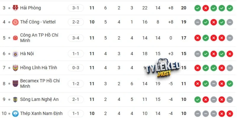 Thứ hạng của Hải Phòng vs Thể Công trước giờ bóng lăn
