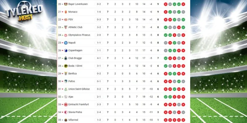 Vị trí của Leverkusen vs Villarreal tại C1 hiện tại