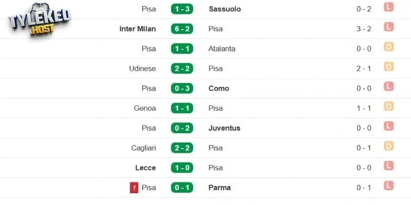 Thành tích của Pisa tại mọi đấu trường gần đây