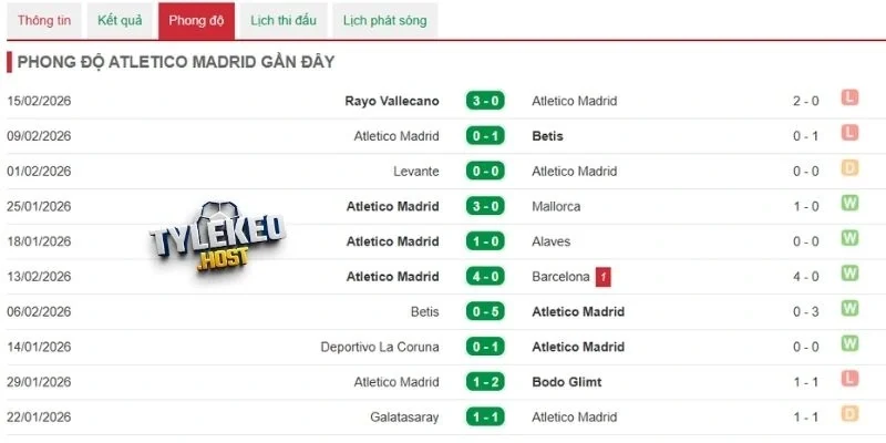 Cập nhật phong độ mới nhất Atlético Madrid