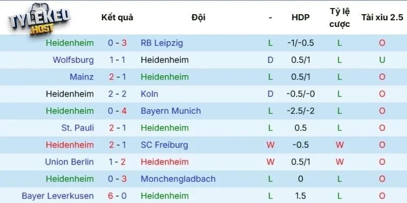 Kết quả 5 lần thi đấu gần nhất của Heidenheim