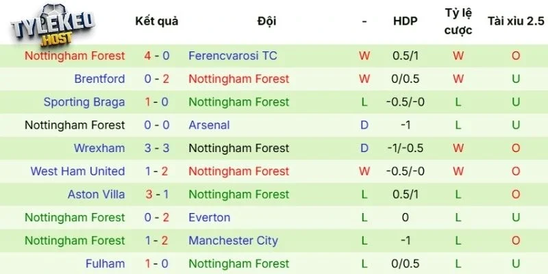 Kết quả ra sân gần nhất Nottingham