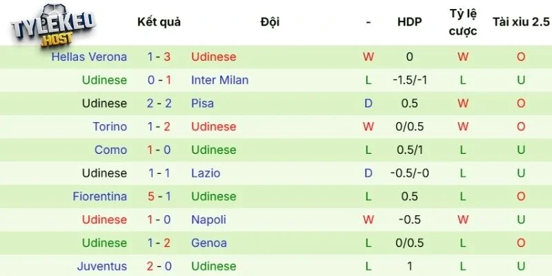 Kết quả ra sân mới nhất của Udinese