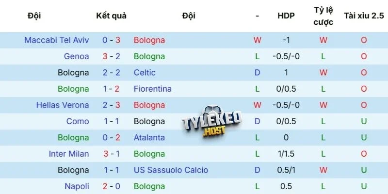 Khả năng ra sân gần nhất của Bologna