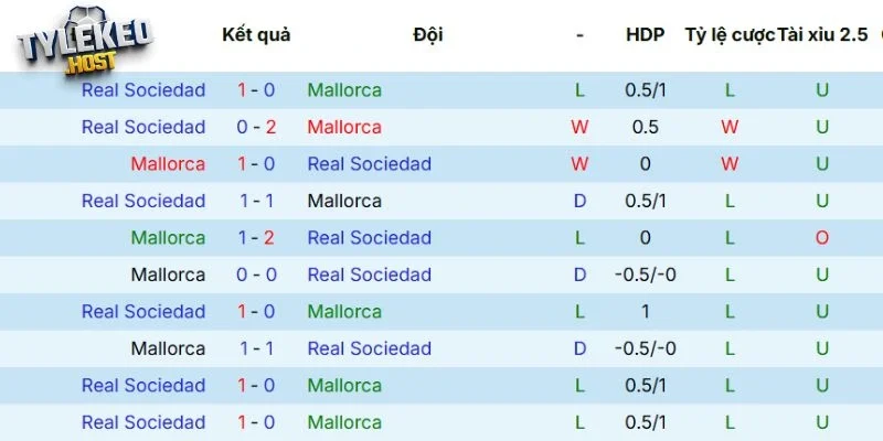 Lịch sử đối đầu giữa Mallorca vs Real Sociedad