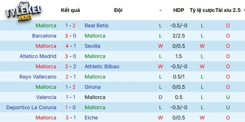 Màn thể hiện thời gian qua của Mallorca