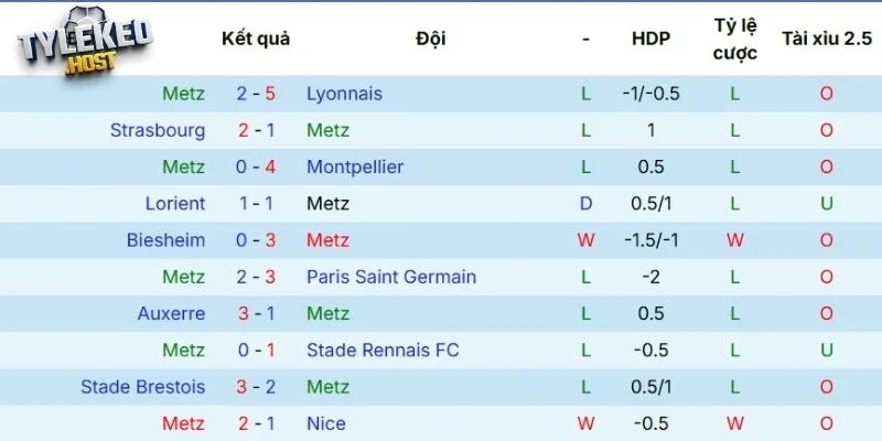 Thành tích những lần tranh tài có sự góp mặt của Metz