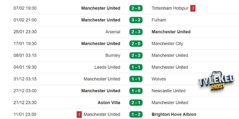 Thành tích thi đấu thời gian qua của Man United