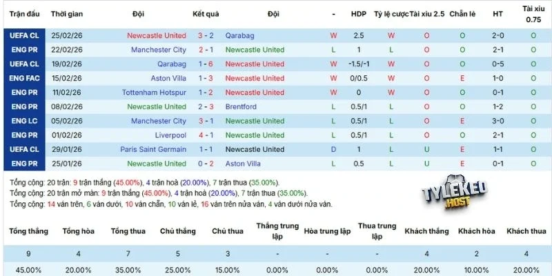 Kết quả các trận gần nhất của Newcastle