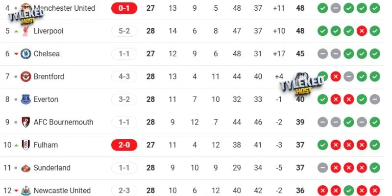 Thứ hạng của Newcastle vs Manchester United tại giải quốc nội 