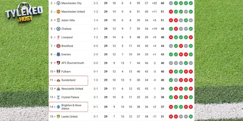 Thứ hạng của Sunderland vs Brighton tại giải quốc nội 
