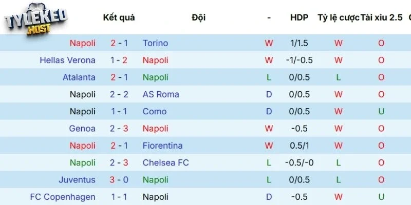 Thành tích thi đấu gần đây của Napoli