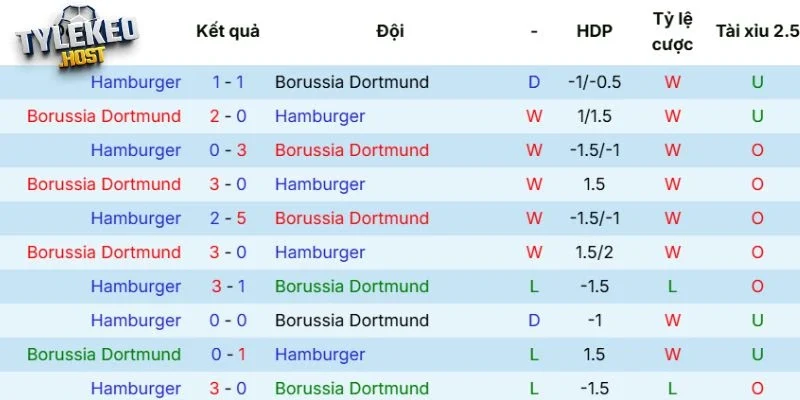 Kết quả đối đầu gần nhất giữa Dortmund vs Hamburger SV