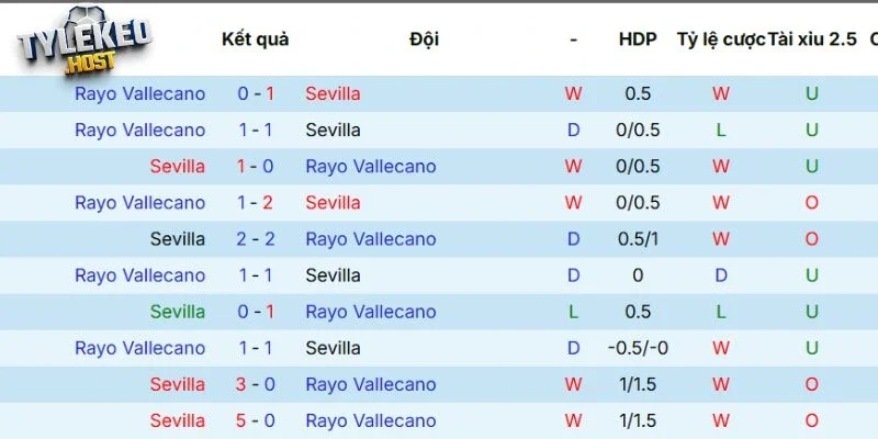 Kết quả đối đầu giữa Sevilla vs Vallecano