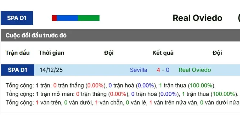 Kết quả thi đấu của cặp Real Oviedo vs Sevilla