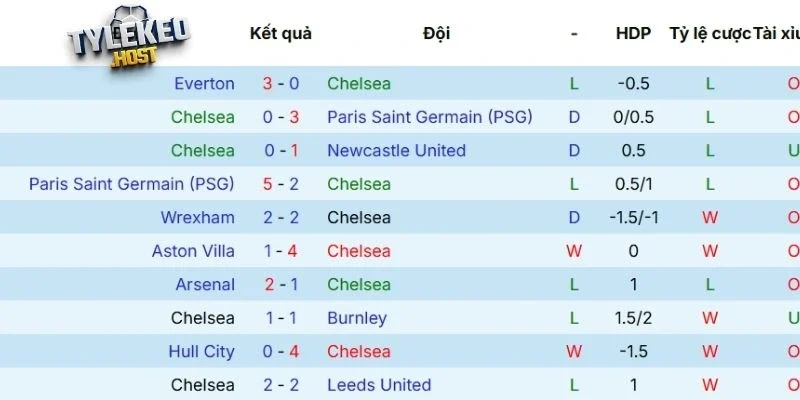 Kết quả thi đấu của Chelsea