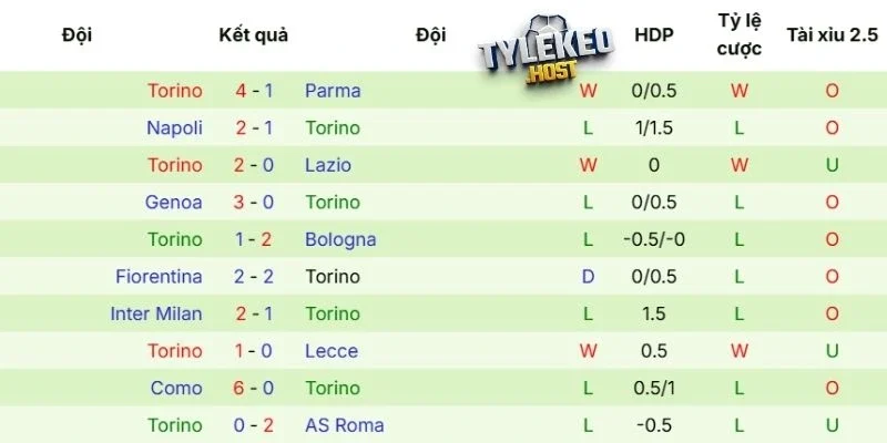 Kết quả thi đấu gần đây của Torino