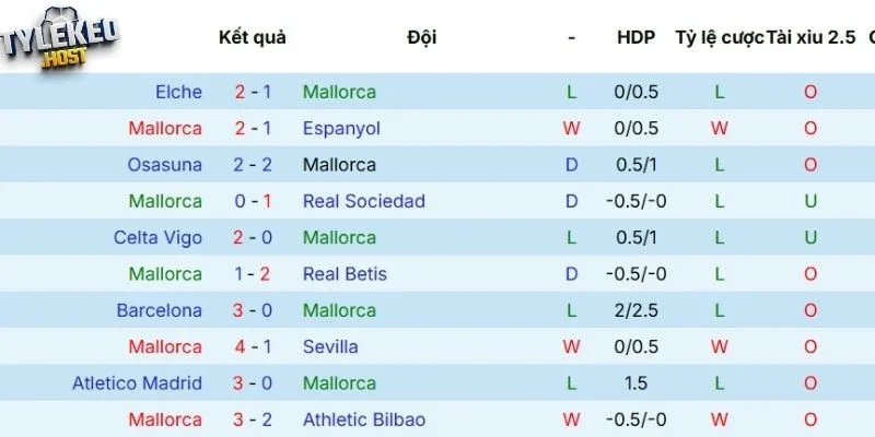 Phong độ của Mallorca