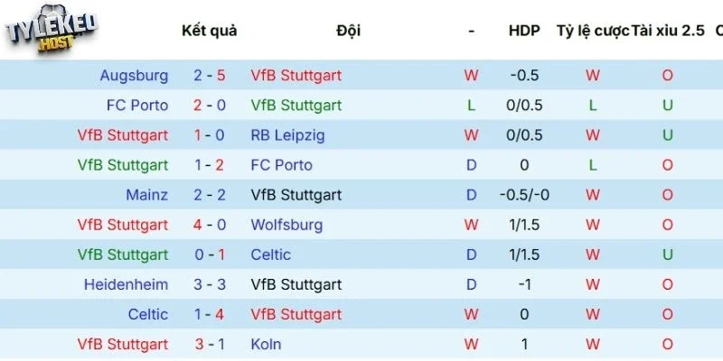 Phong độ của Stuttgart