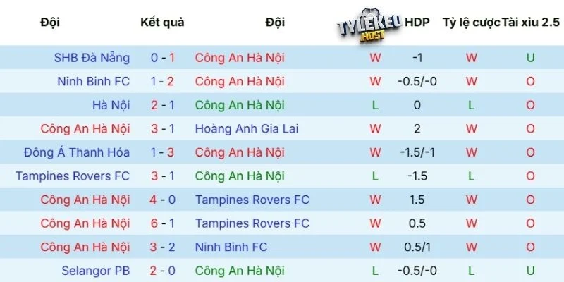 Phong độ của Công An Hà Nội 