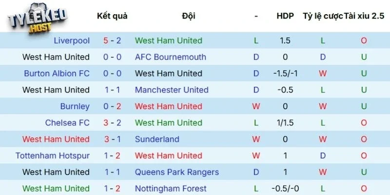 Thành tích của West Ham trong 5 lần ra sân mới đây