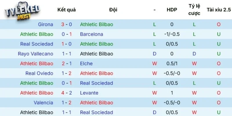 Thành tích gần nhất của Athletic Club