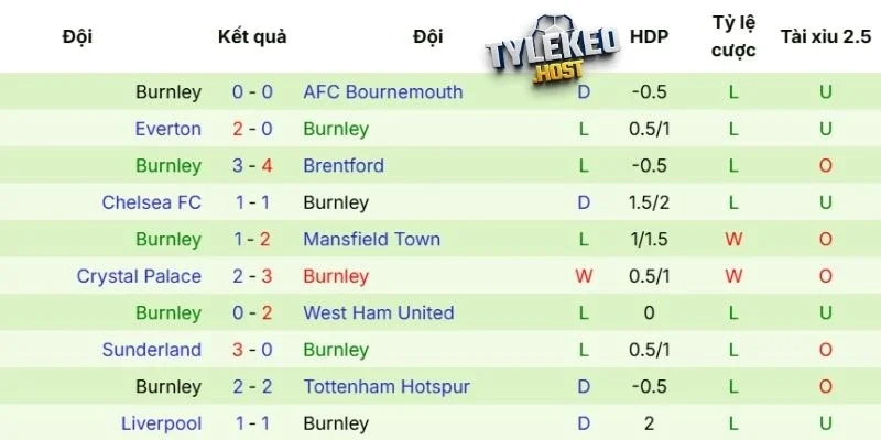 Phong độ gần đây của CLB Burnley