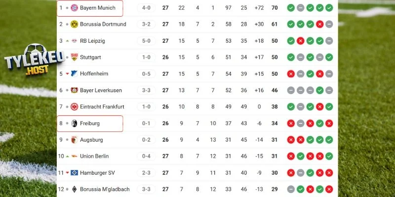 Vị trí của Freiburg vs Bayern Munich tại giải quốc nội