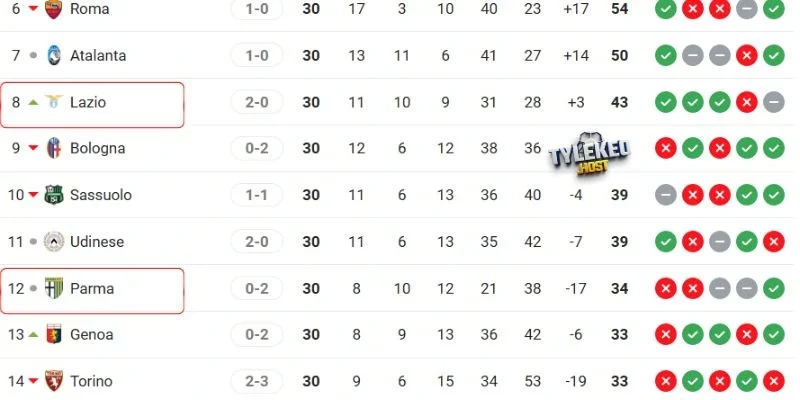 Vị trí của Lazio vs Parma ở giải quốc nội