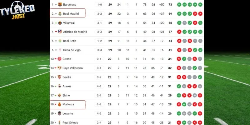 Vị trí của Mallorca vs Real Madrid tại La Liga