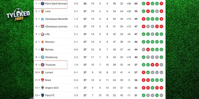 Vị trí của Paris Saint-Germain vs Toulouse tại giải