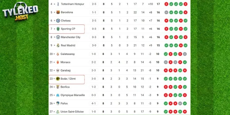 Vị trí của Sporting CP vs Bodo Glimt ở C1