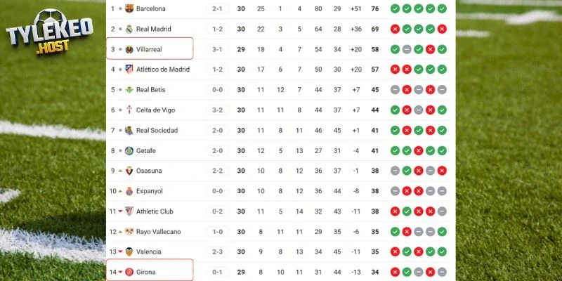 Cập nhật vị trí Girona vs Villarreal tại La Liga