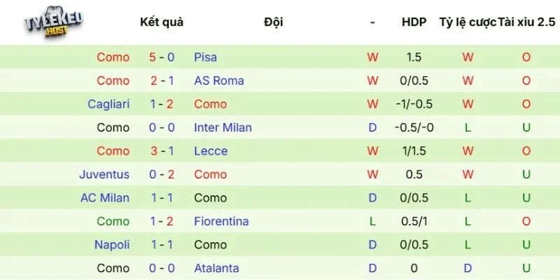 Đánh giá phong độ Como