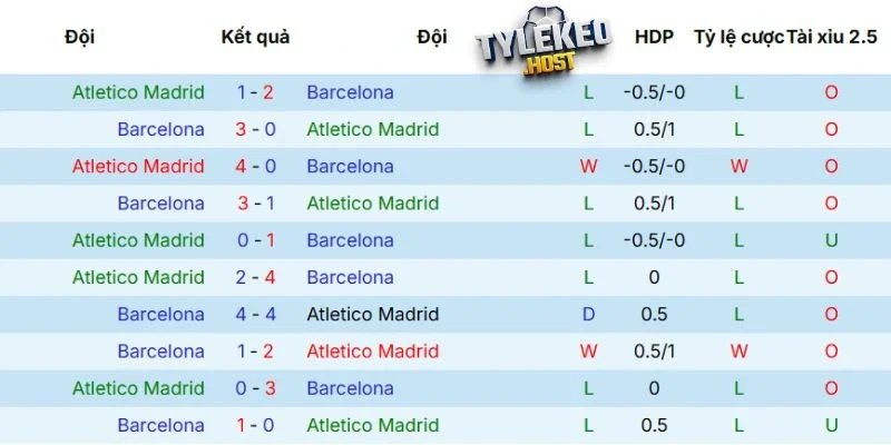 Kết quả đối đầu giữa Atlético và Barca