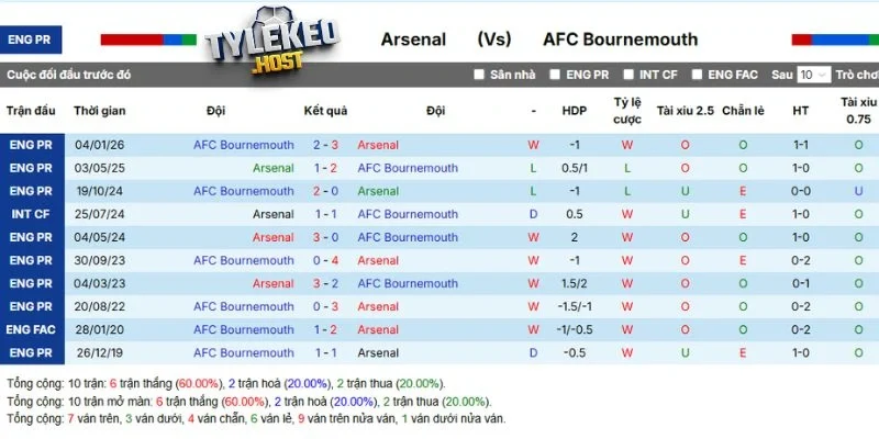 Kết quả so tài giữa Arsenal vs Bournemouth