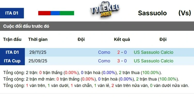 Lịch sử đối đầu giữa Sassuolo vs Como