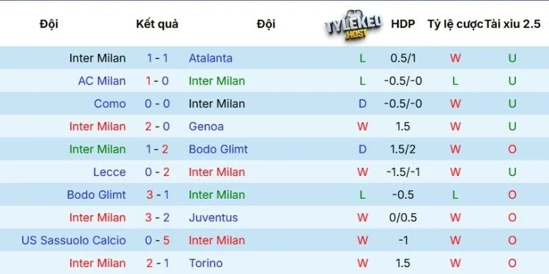 Phong độ của Inter Milan 