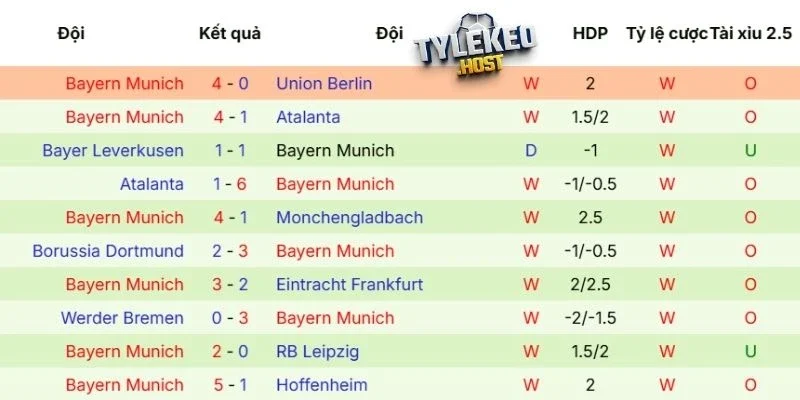 Thành tích của Bayern gần đây